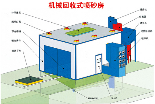 噴砂、涂裝設(shè)備